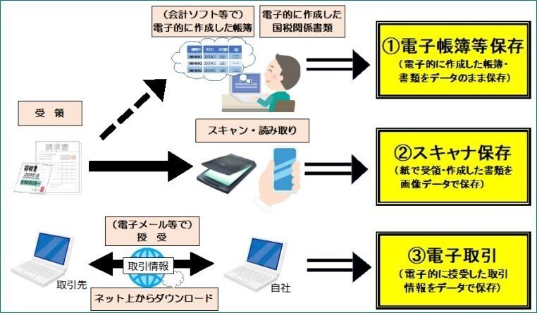 電子帳簿保存法のイラスト｜国税庁