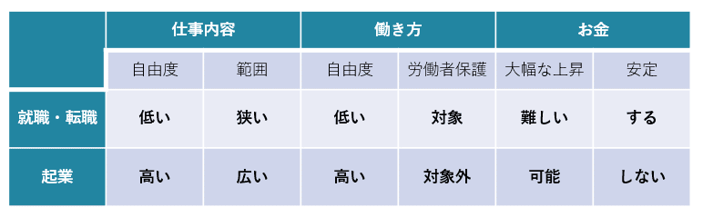 起業する しないについて考える 2 就職 転職と起業の特徴 起業ライダーマモル 中小機構 Note