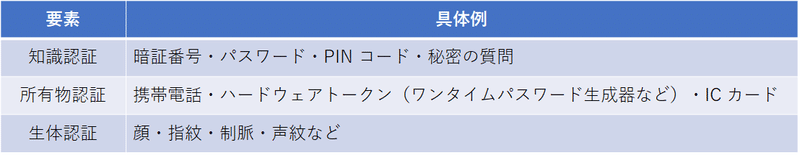 認証の３要素の図