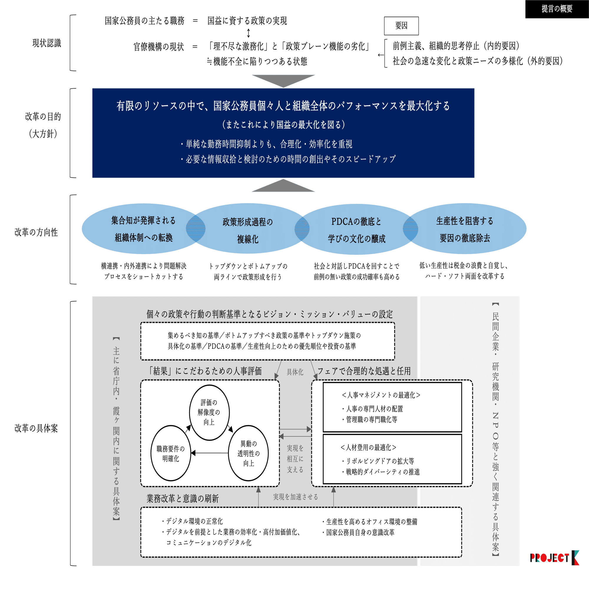 国家公務員のパフォーマンスを最大化し、国益を最大化する聖域なき提言