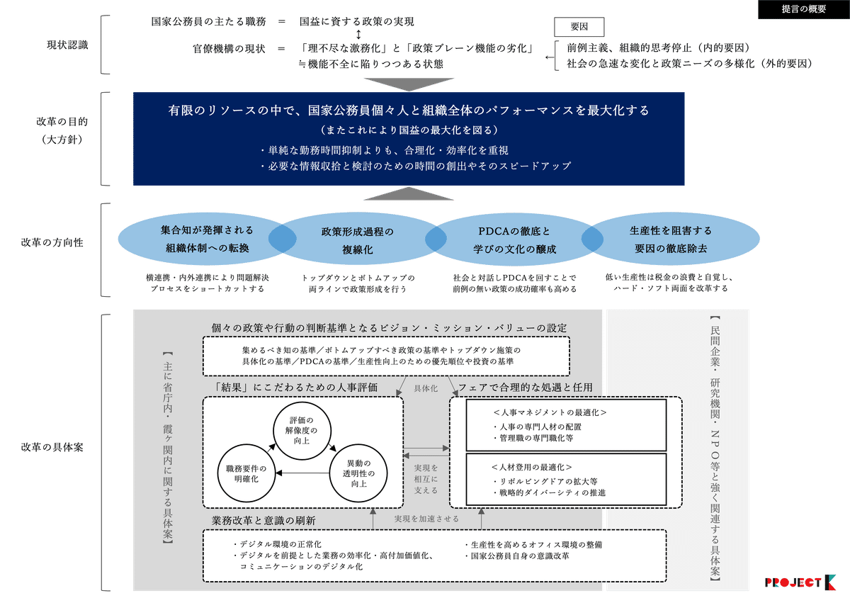 国家公務員のパフォーマンスを最大化し、国益を最大化する聖域なき提言』全文