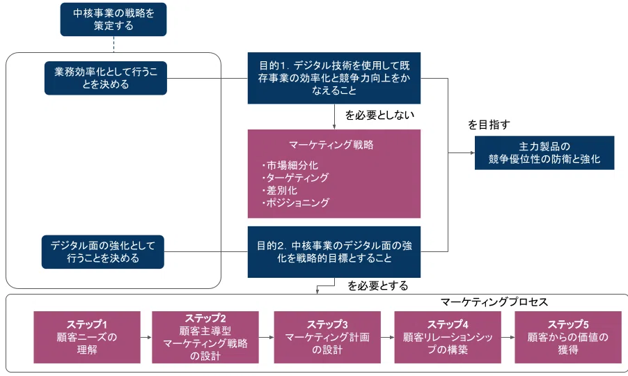 DXとマーケティングその35：DXでのデジタル戦略とマーケティング戦略の
