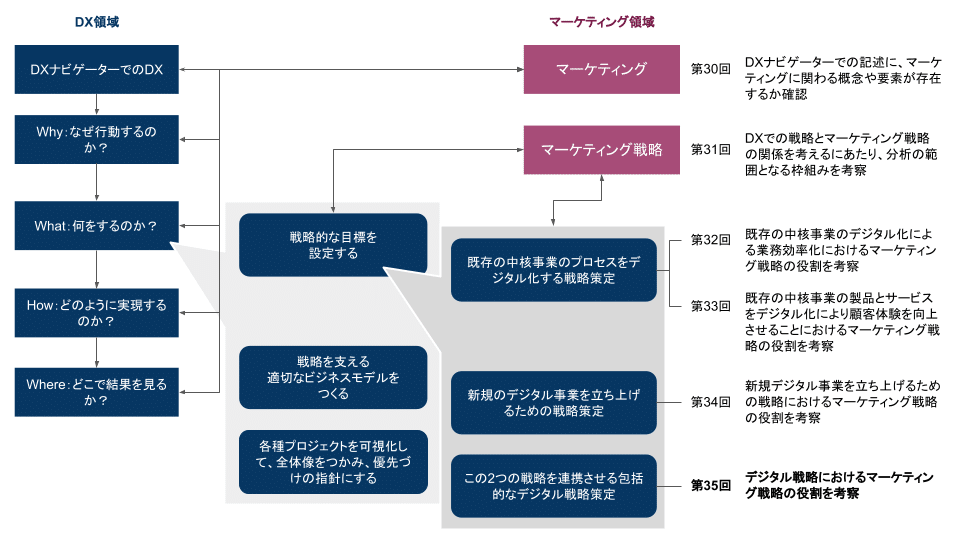 DXとマーケティングその35：DXでのデジタル戦略とマーケティング