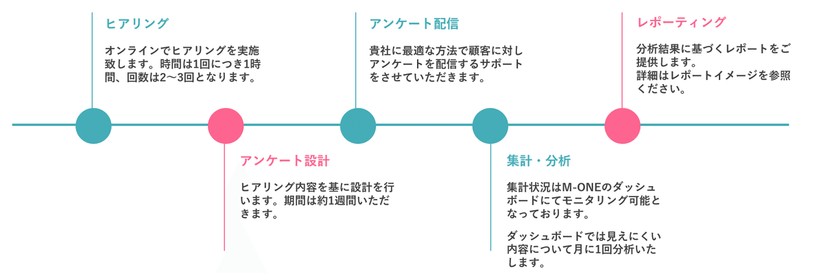 CS・NPS調査無料キャンペーン