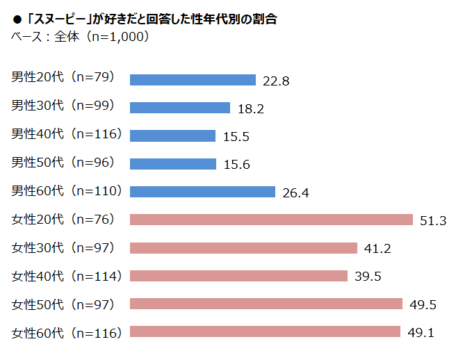 速報 22年版 大人に人気のキャラクターランキング マクロミル公式note Note 速報 22年版 大人に人気のキャラクターランキング マクロミル公式note Note