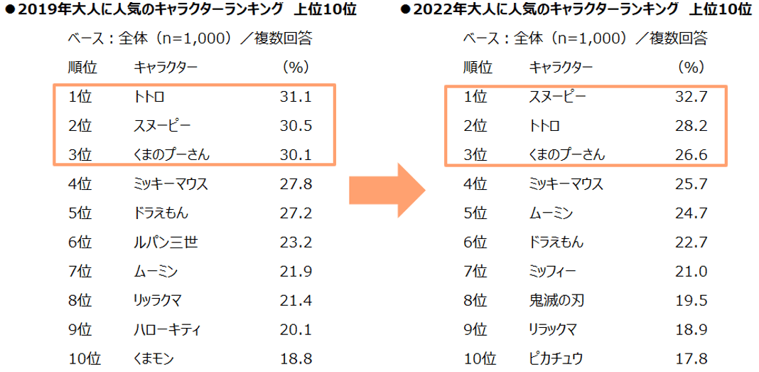 速報 22年版 大人に人気のキャラクターランキング マクロミル公式note Note 速報 22年版 大人に人気のキャラクターランキング マクロミル公式note Note