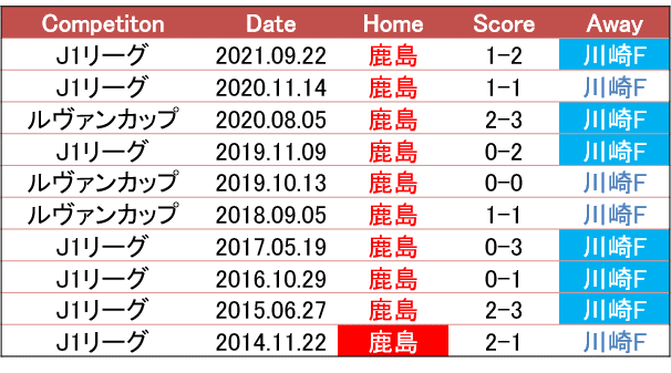 大敗のいいところを拾う 22 2 26 J1 第2節 鹿島アントラーズ 川崎フロンターレ プレビュー せこ Note 大敗のいいところを拾う 22 2 26 J1 第2節 鹿島アントラーズ 川崎フロンターレ プレビュー せこ Note
