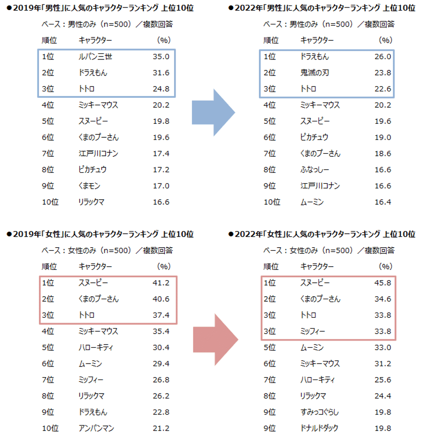 速報 22年版 大人に人気のキャラクターランキング マクロミル公式note Note 速報 22年版 大人に人気のキャラクターランキング マクロミル公式note Note