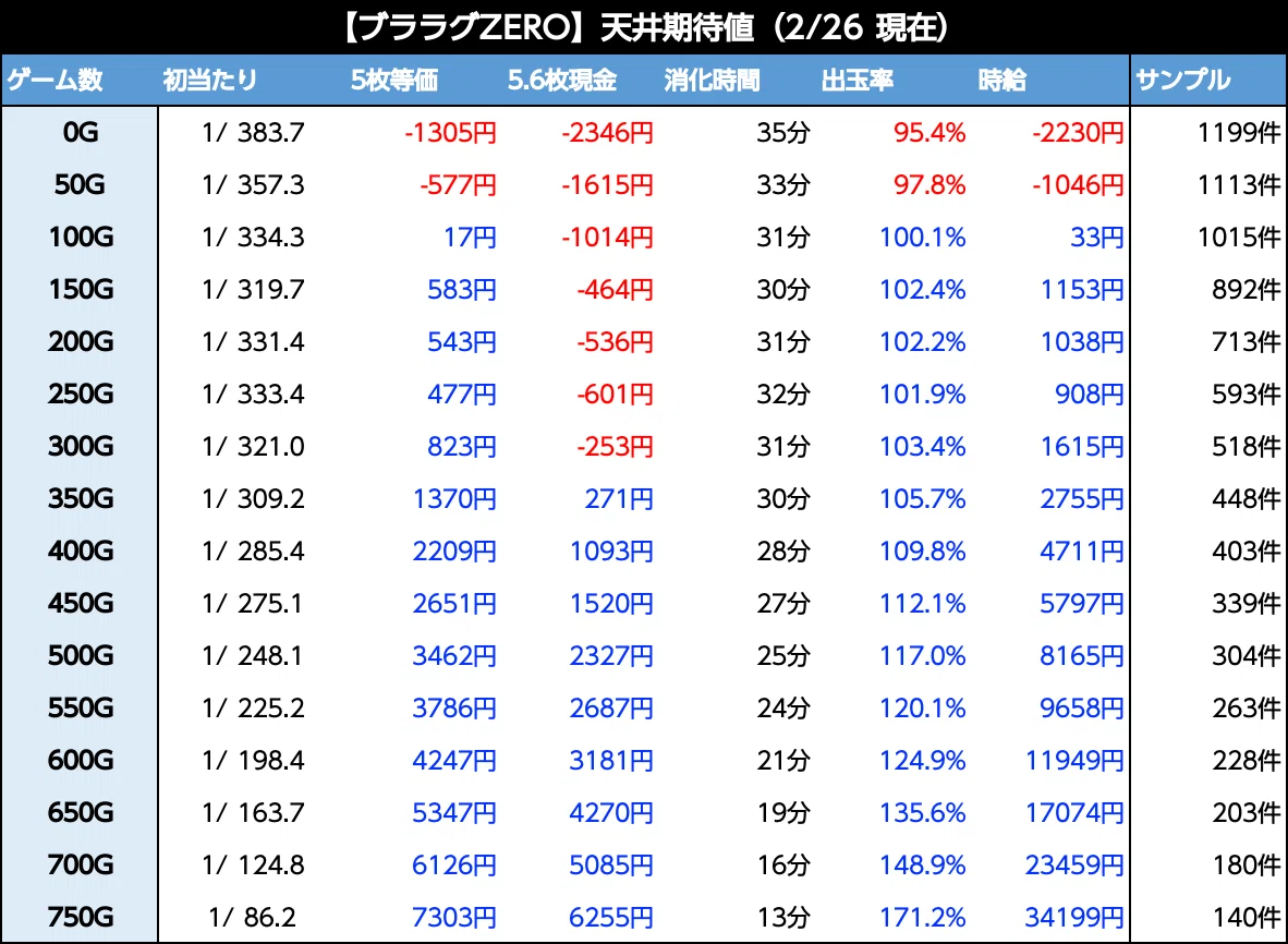 ブラックラグーンZERO｜6.2号機 天井期待値 リセット恩恵 ゾーン振分