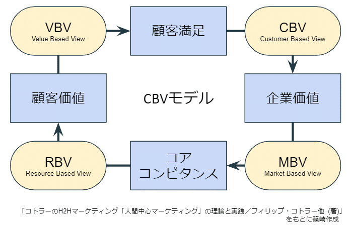 マーケ最新モデル 人間中心マーケ 総まとめ しのジャッキー 篠崎 裕介 Note