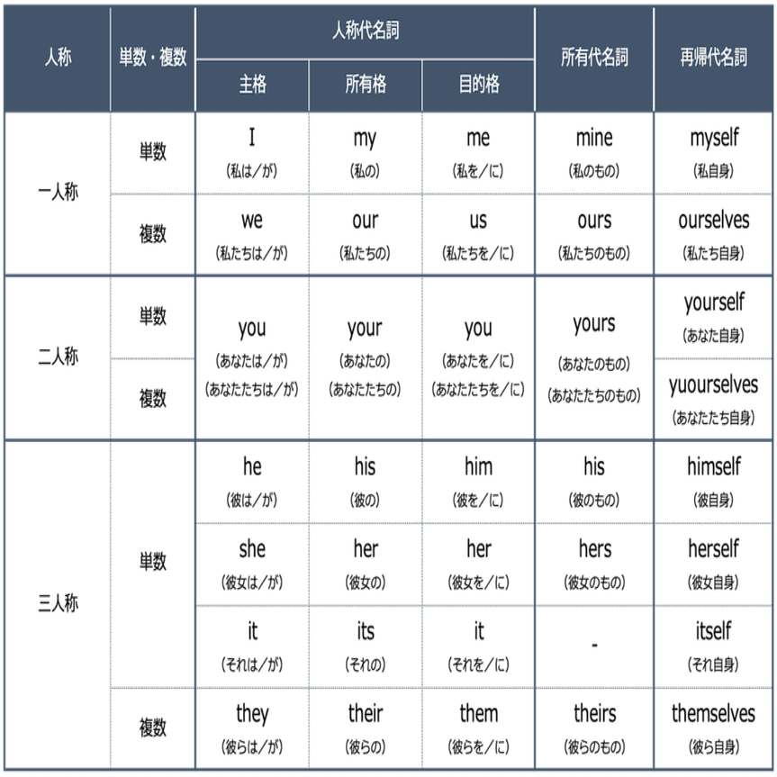 Toeic L R対策 Part5 代名詞を理解しよう Js Note Note