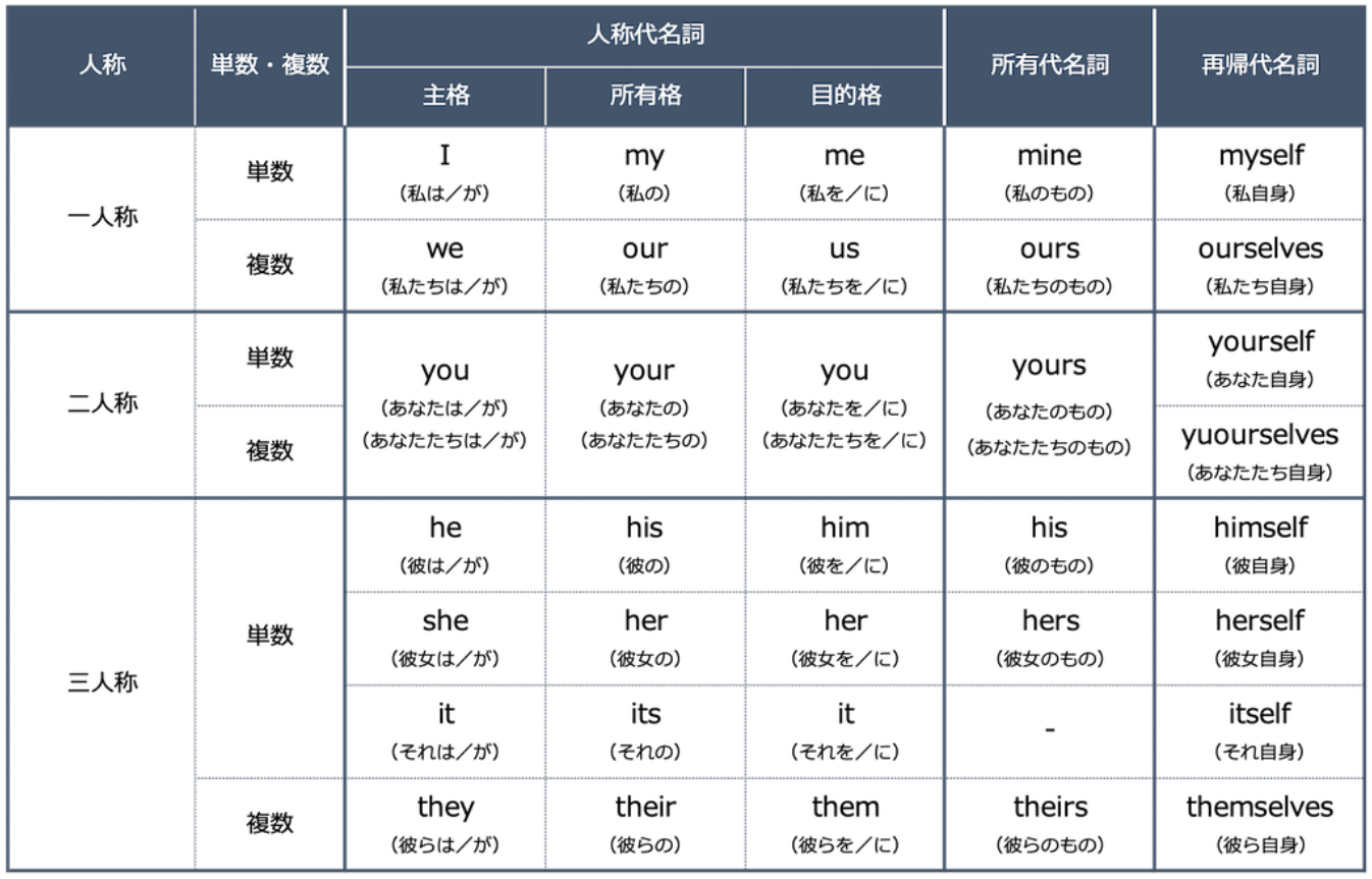 Toeic L R対策 Part5 代名詞を理解しよう Js Note Note Toeic L R対策 Part5 代名詞を理解しよう Js Note Note