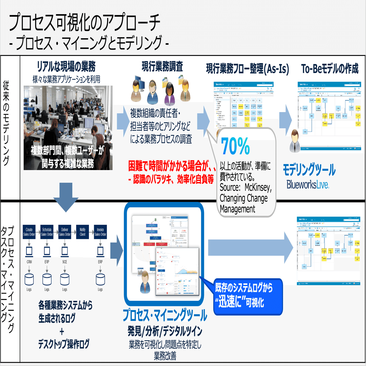 プロセスマイニングで業務改革の第一歩！ - IBM Process Mining