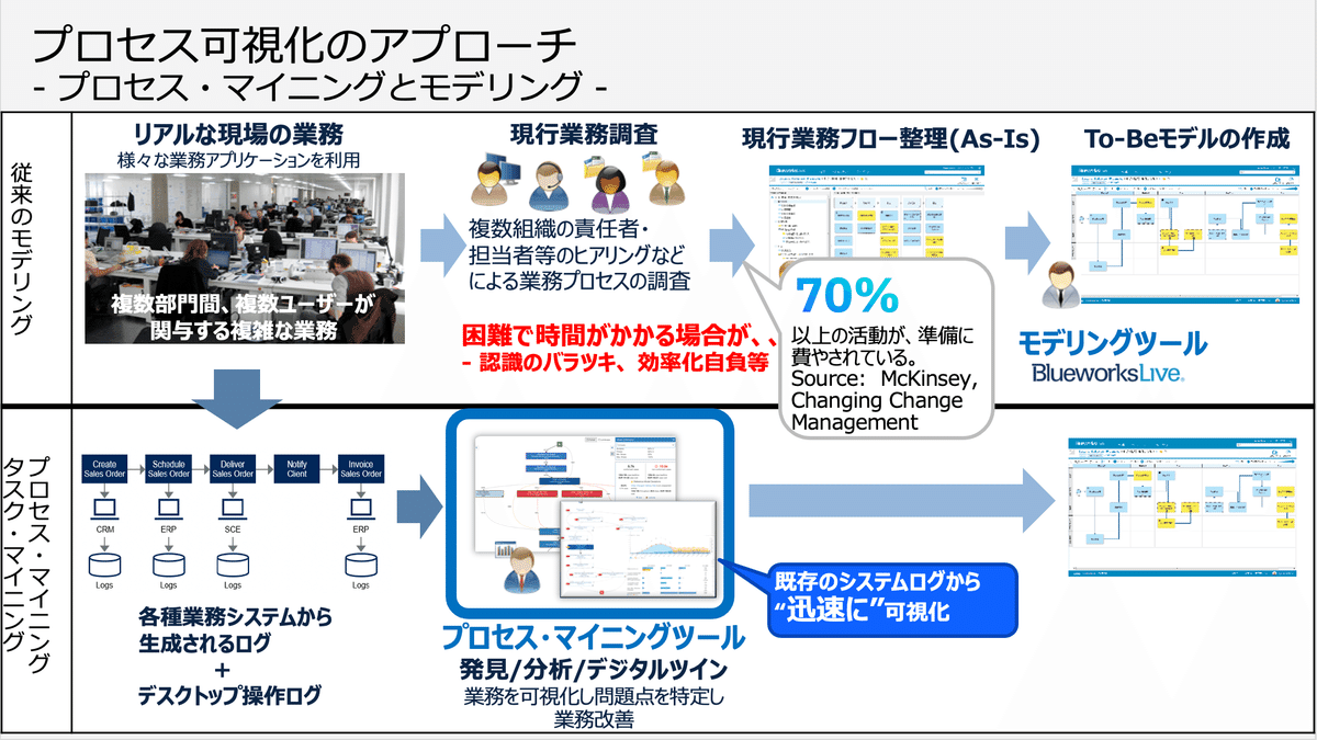 プロセスマイニングで業務改革の第一歩！ - IBM Process Mining