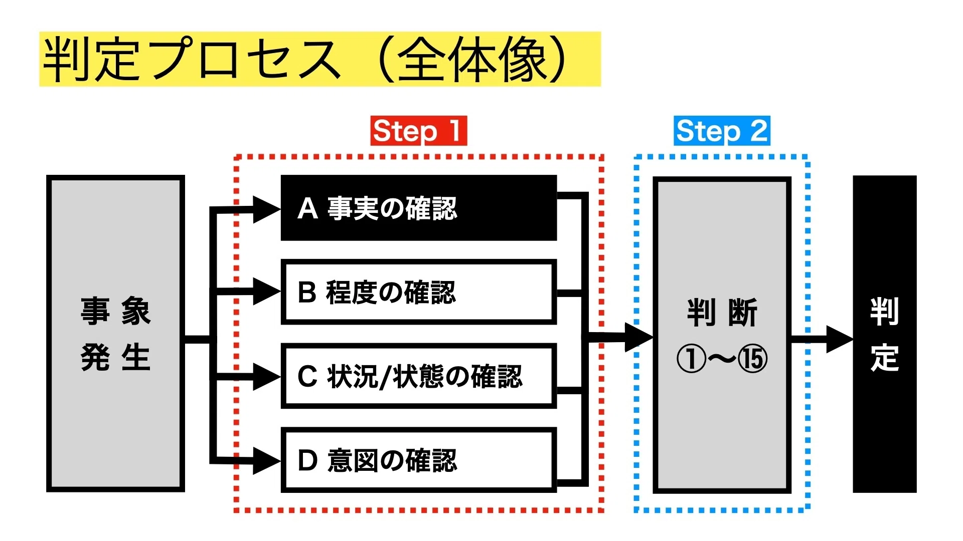 審判の「判定プロセス」を理解しよう｜いえぽん（家本政明）