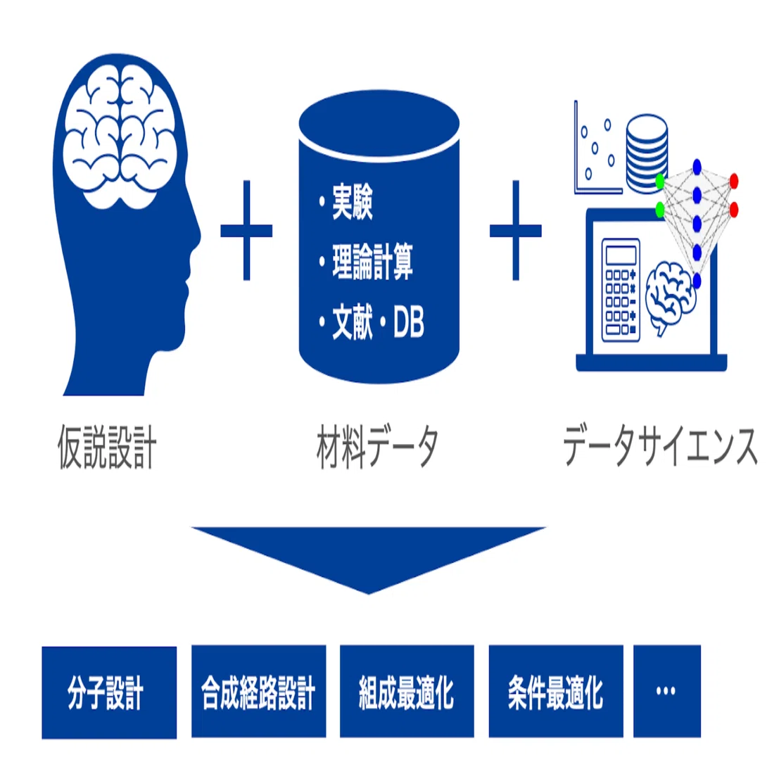 マテリアルズ・インフォマティクスとは？MIを使うと何ができるのか