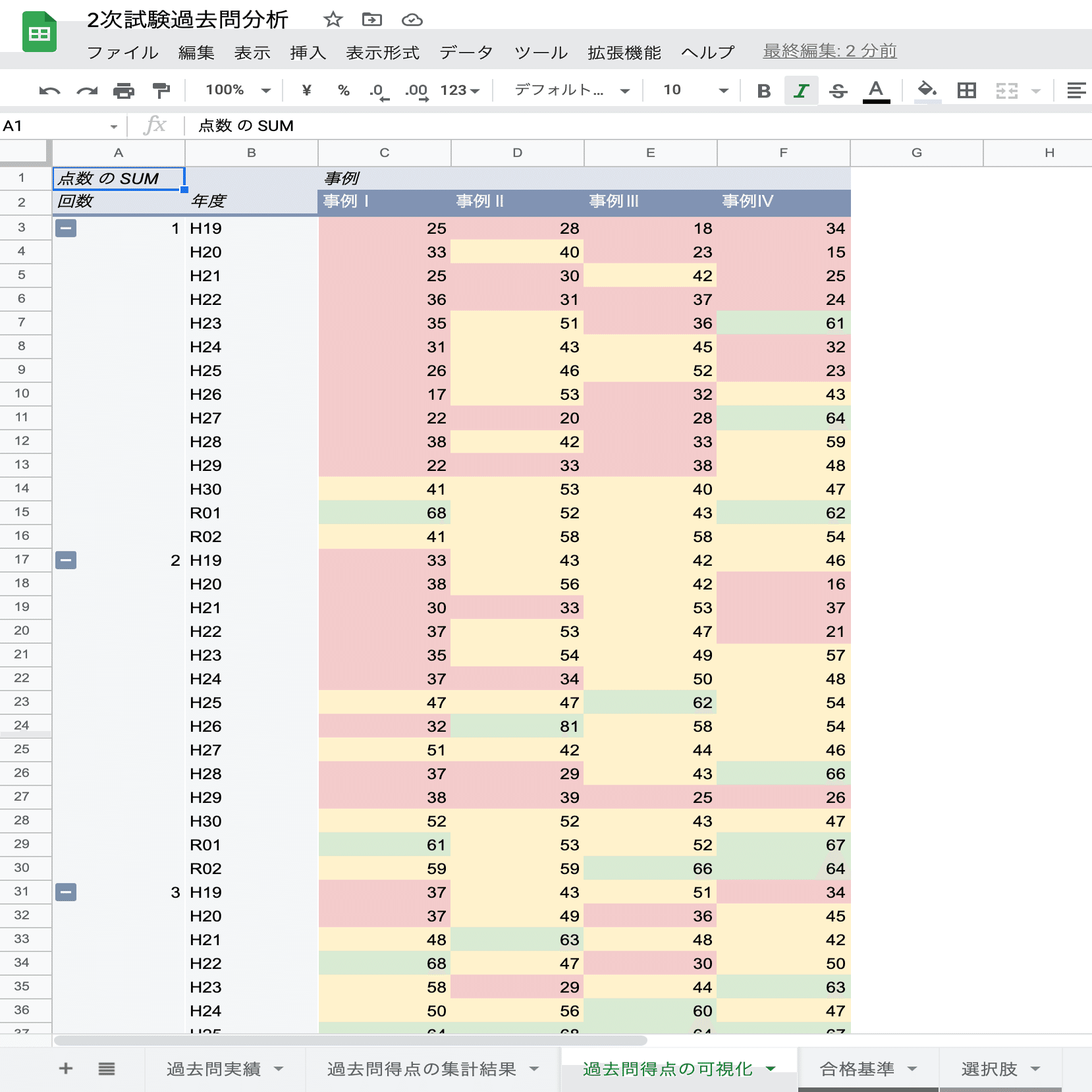 中小企業診断士 二次試験で302点を取るまでの軌跡｜ゆうきち