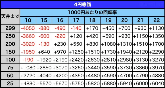 無料】【遊タイム(天井)狙い期待値】Pガールフレンド(仮)N-K YT299