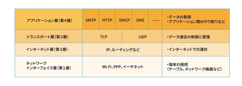 TCPとUDP、構造の違い