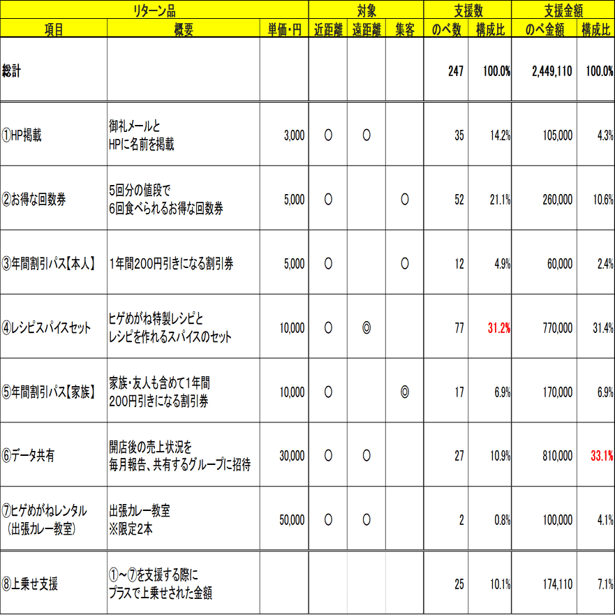 クラウドファンディングをやる上で押さえておきたい「7つ」のポイント