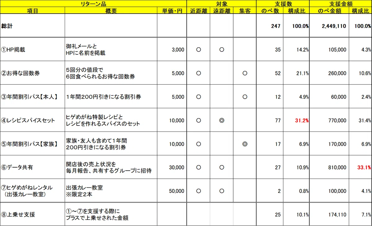 クラウドファンディングをやる上で押さえておきたい「7つ」のポイント