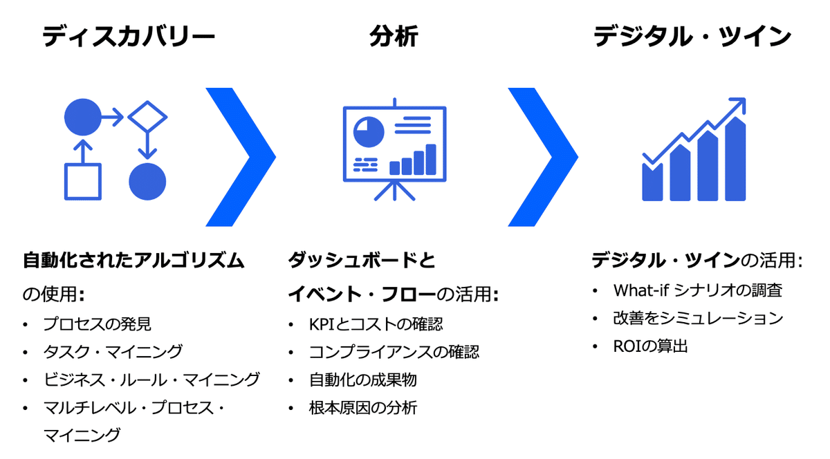 プロセスマイニングで業務改革の第一歩！ - IBM Process Mining