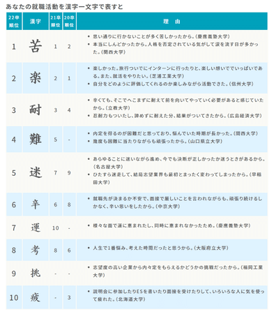 あなたの就職活動を漢字一文字で表すと