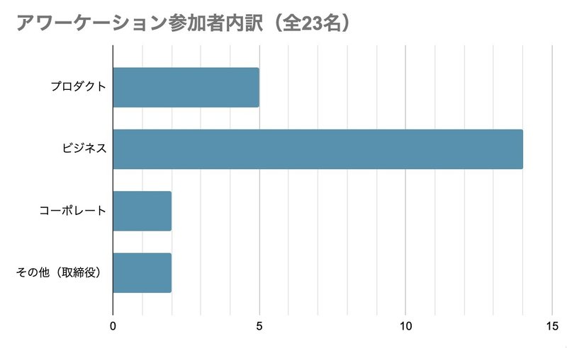 アワーケーション参加者の内訳を示したグラフ。全23名のうち、プロダクトが5名、ビジネスが14名、コーポレートとその他(取締役)が2名ずつとなっている。