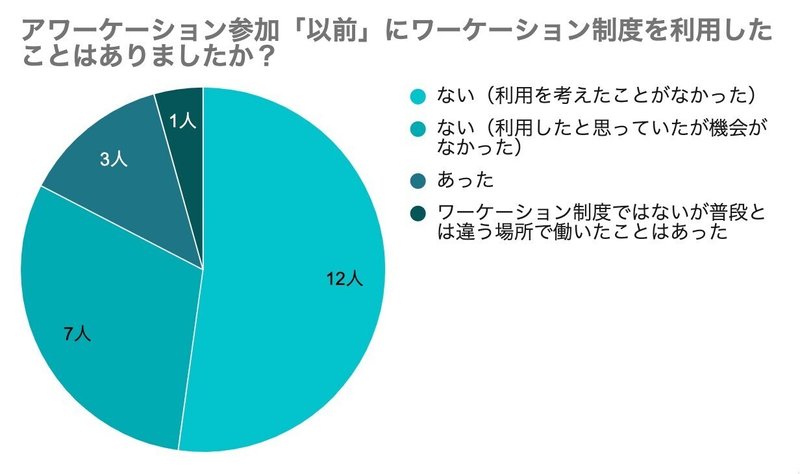 「アワーケーション参加以前にワーケーション制度を利用したことはありましたか？」という質問の回答を示したグラフ。全23人のうち、「ない（利用を考えたことがなかった）」の回答が12人、「ない（利用したいと思っていたが機会がなかった）」が7人、「あった」が3人、「ワーケーション制度ではないが普段と違う場所で働いたことはあった」が1人。