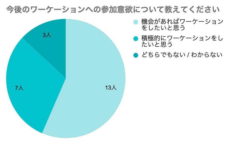 「今度のワーケーションへの参加意欲について教えてください」という質問の回答を示したグラフ。全23人のうち、「機会があればワーケーションをしたいと思う」が13人、「積極的にワーケーションをしたいと思う」が7人、「どちらでもない / わからない」が3人。