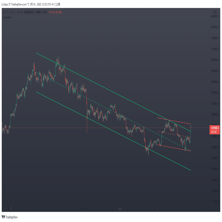 RTで無料！！自動で平行チャネルを引く！！｜えるしー