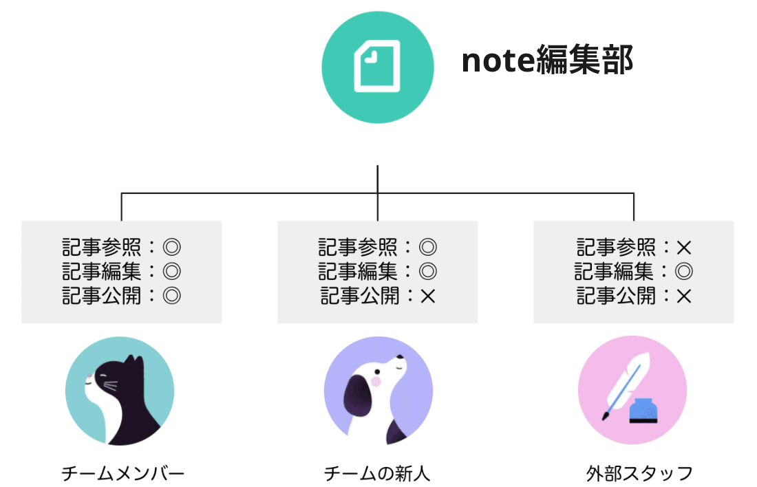 note proカイゼン】複数人でのnote運営が便利になる権限管理機能を