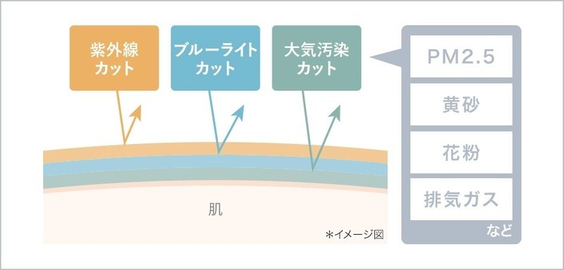 紫外線、大気汚染、ブルーライトもカット