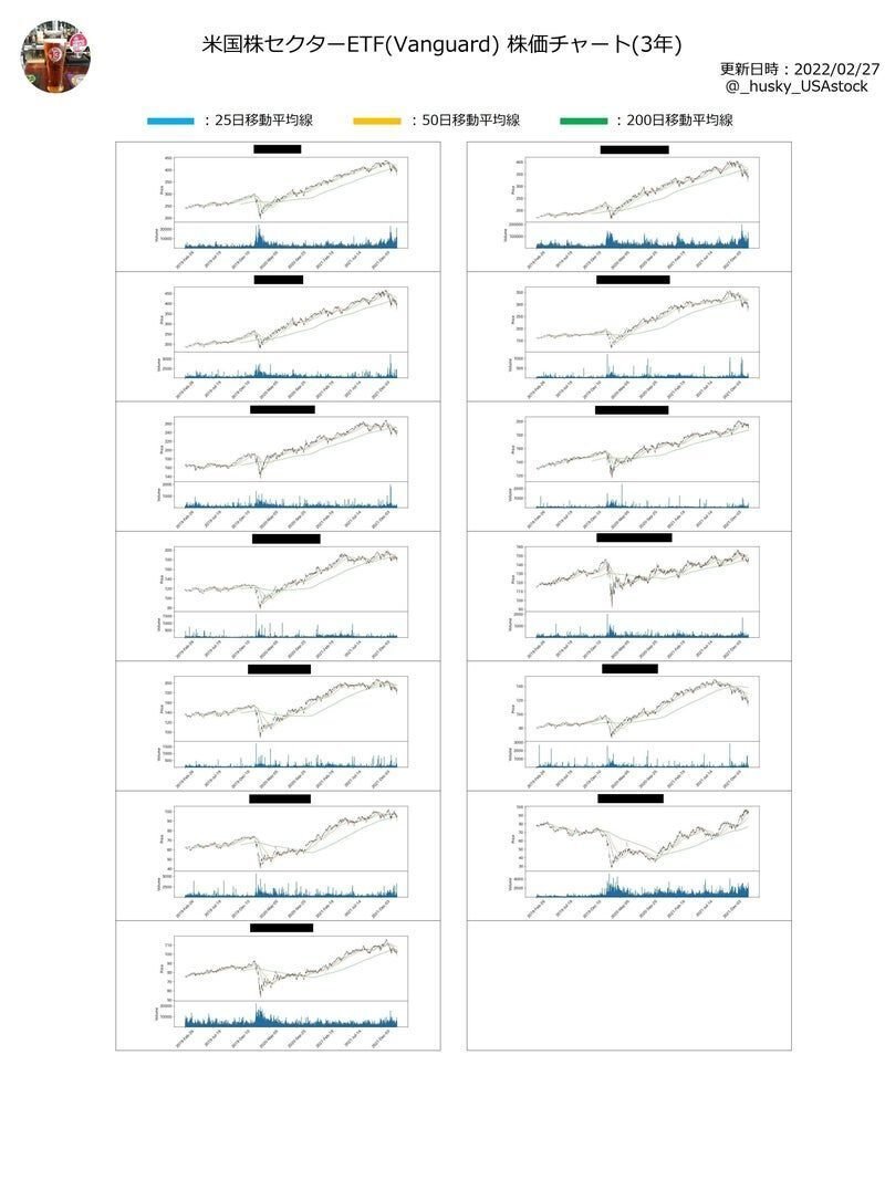 米国株】ETF株価チャート📈まとめ紹介②【2022/3/1号】｜ハスキー🚀@米国株ETF投資