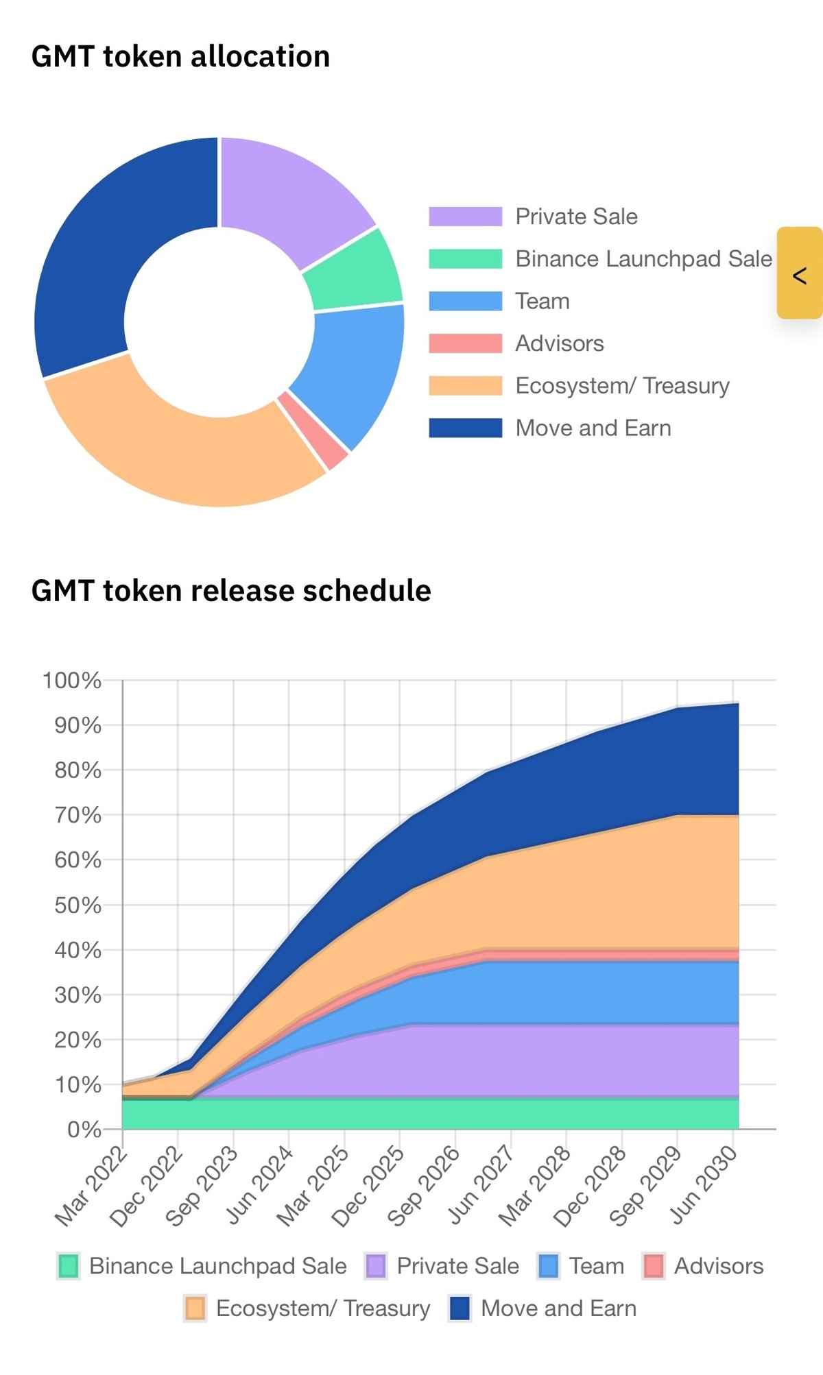 STEPN】GMTバイナンス上場、GST稼ぎ３倍、GMTエアドロ、そして財布の統合についてAMA(3/1)の内容も含めて解説｜Dr.りん@複業✖︎投資