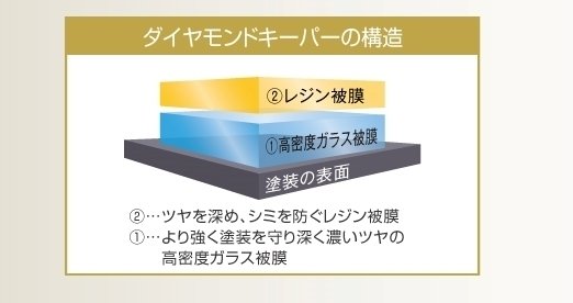 【新品】keeper ダイヤモンドキーパー ボディ強撥水性レジン被膜 セット A keeper ダイヤモンドキーパー ボディ強撥水性レジン被膜 セット