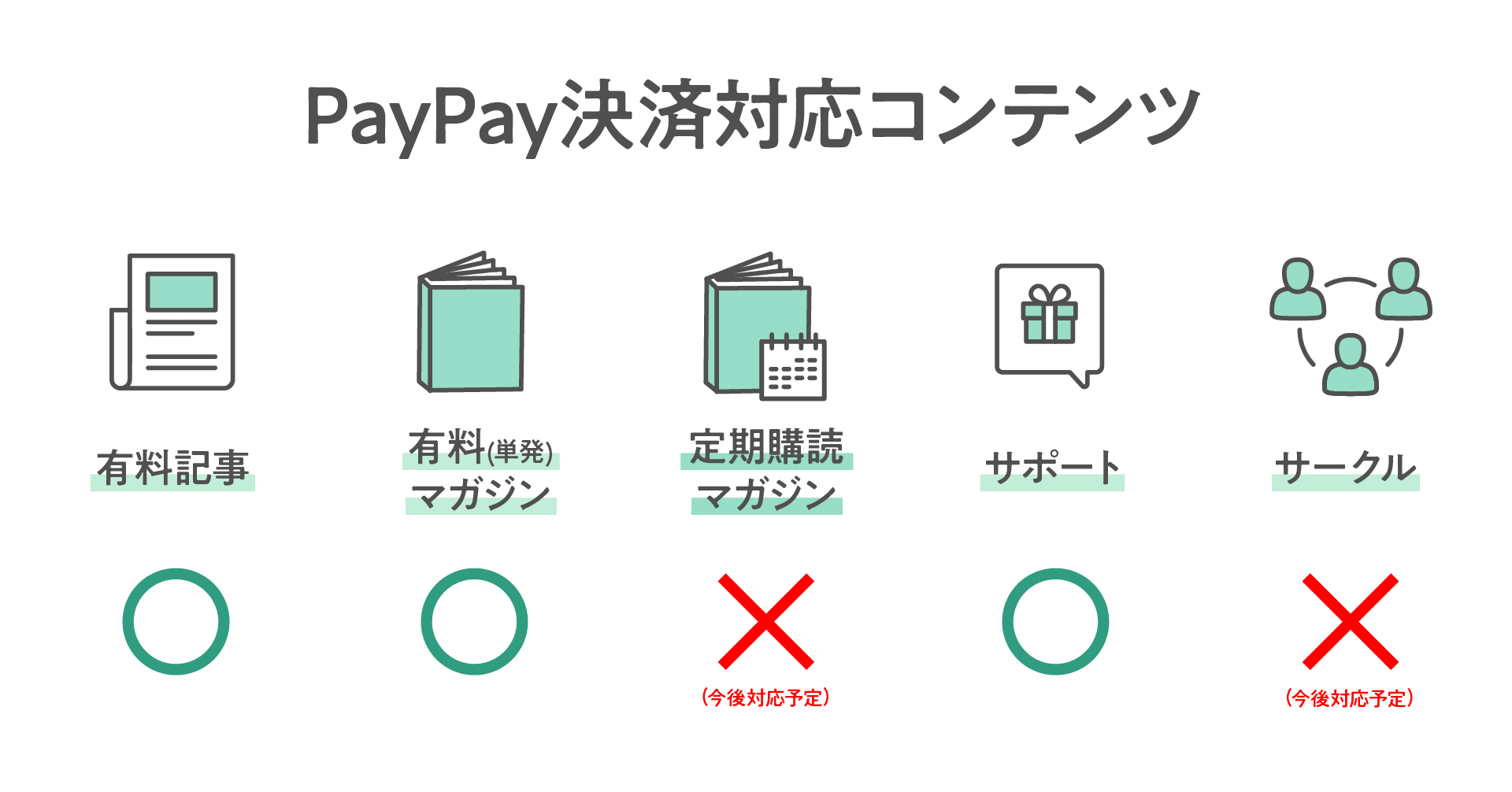 Noteの有料コンテンツを Paypay で購入できるようになりました Note公式 Note