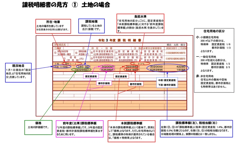 固定資産税と都市計画税の税率！納税通知書の課税明細書の見方は？｜riverland