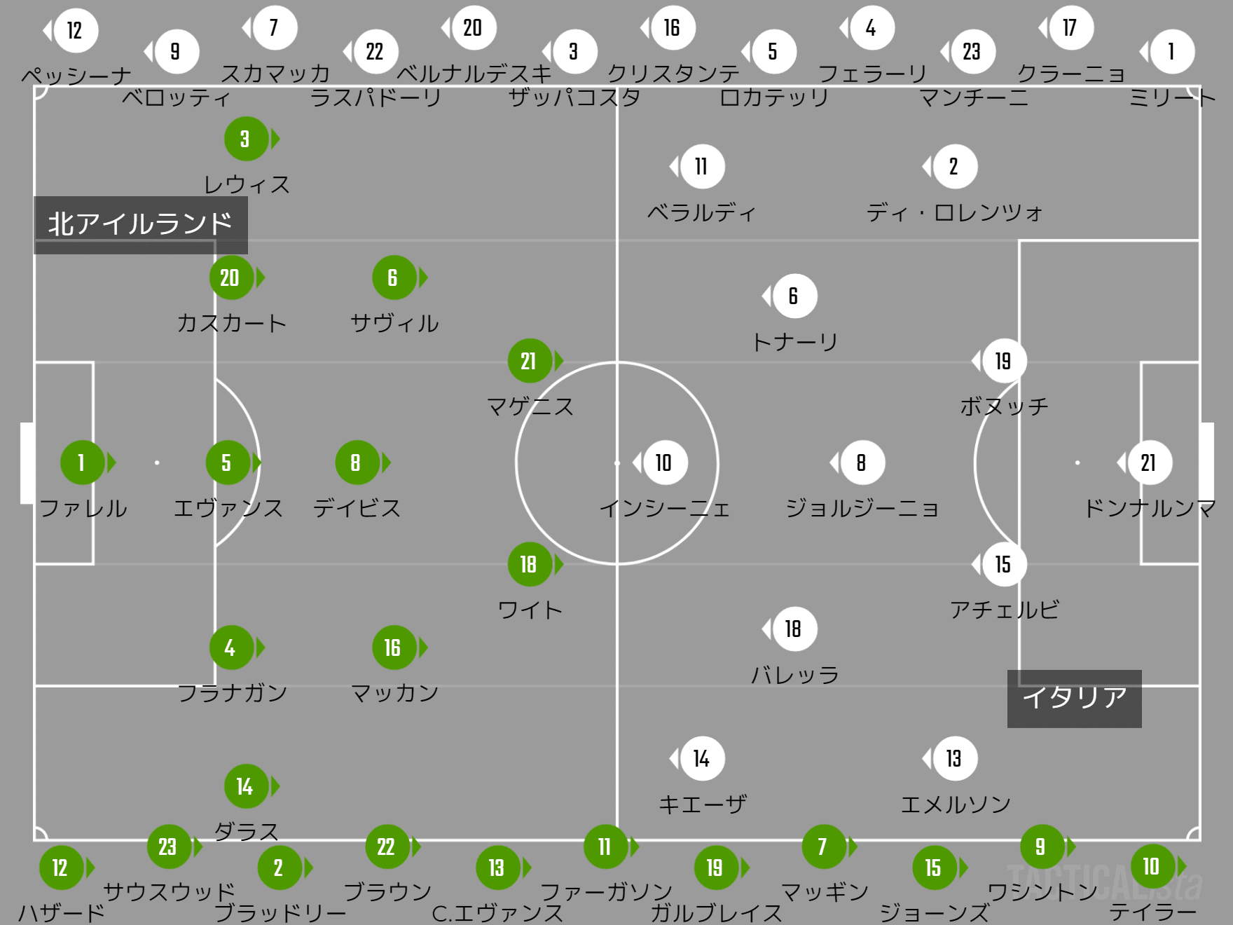 Fifaワールドカップ 欧州予選 グループc 第10節 イタリアvs北アイルランド 感想 Tropicalmellow くろだのやすたか Note