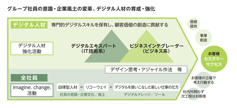 リコーグループの人材創出の方向性の図