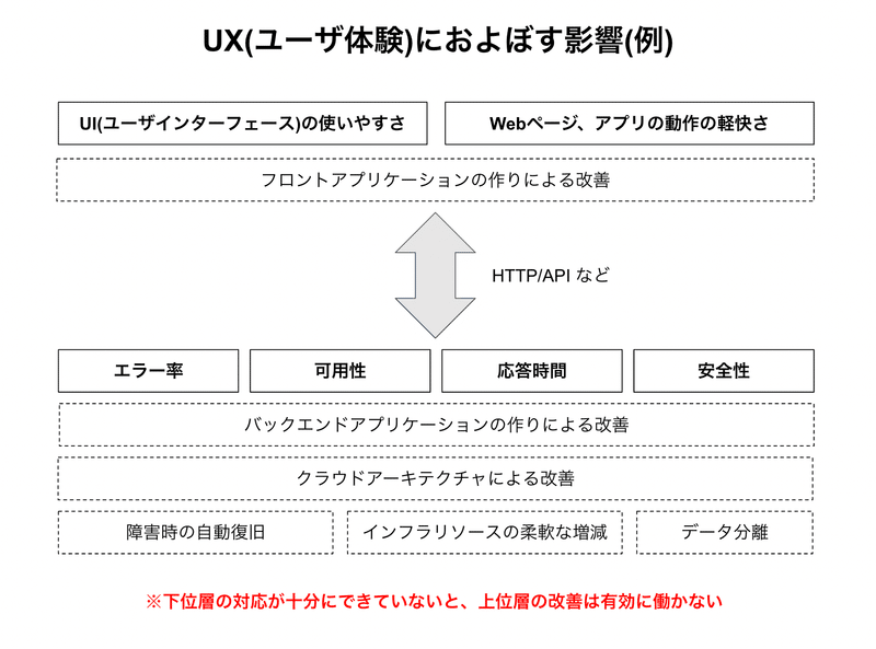ユーザ体験におよぼす影響例の図。UIの使いやすさとWebページ、アプリの動作の軽快さはフロントエンドアプリケーションの作りで改善する。エラー率、可用性、応答時間、安全性はバックエンドアプリケーションの作りとクラウドアーキテクチャによって改善する。