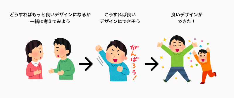 「どうすればもっと良いデザインになるか一緒に考えてみよう」→「こうすれば良いデザインにできそう」→「良いデザインができた！」