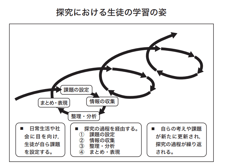 探究における生徒の学習の姿