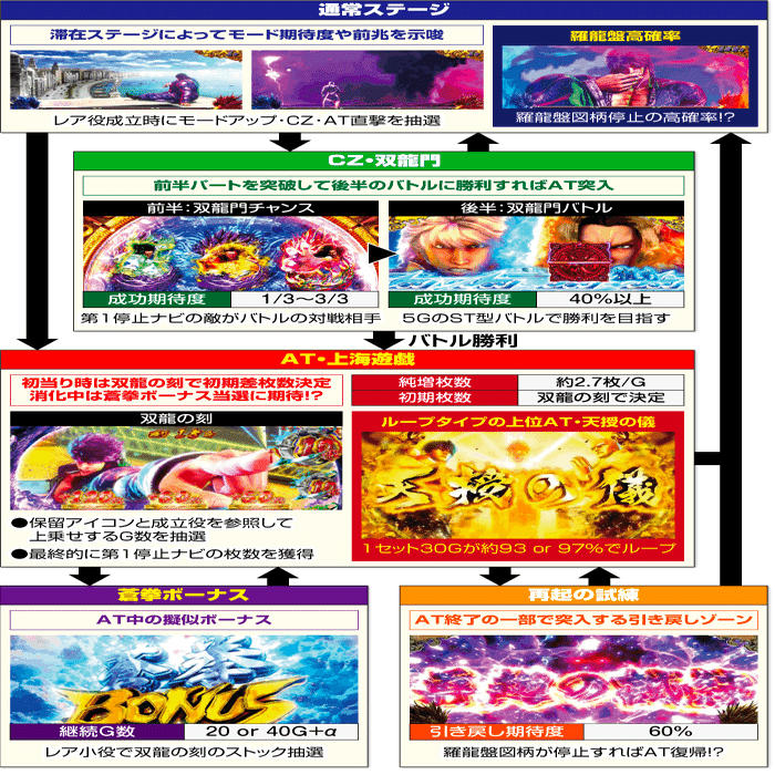 蒼天の拳4｜6.2号機 天井期待値 ゾーン振分 狙い目 やめどき｜たられば