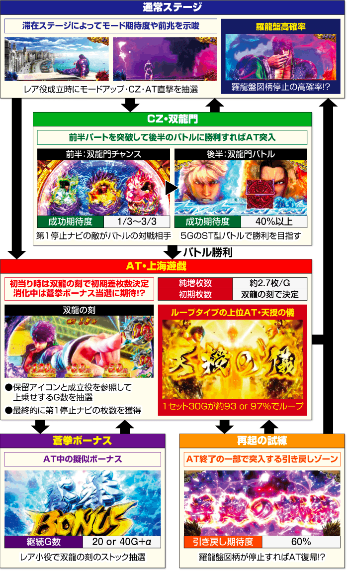 蒼天の拳4｜6.2号機 天井期待値 ゾーン振分 狙い目 やめどき｜たられば