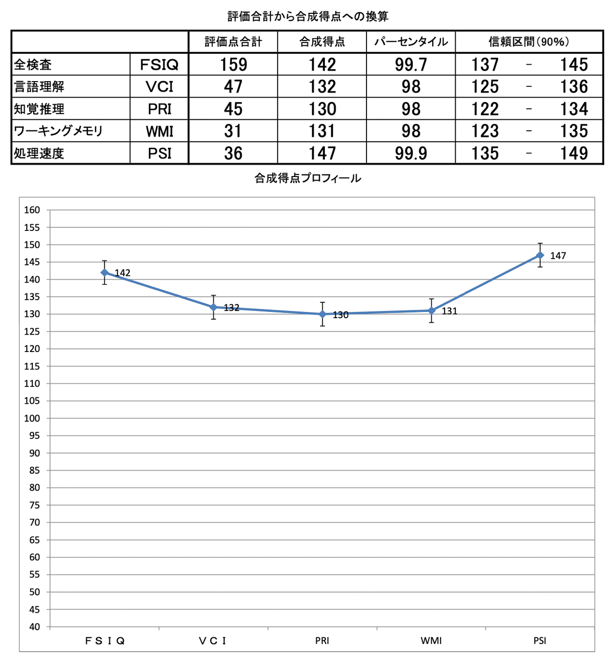 Amazon.co.jp: WISC-Ⅴ 知能検査 記録用紙 セット : おもちゃ