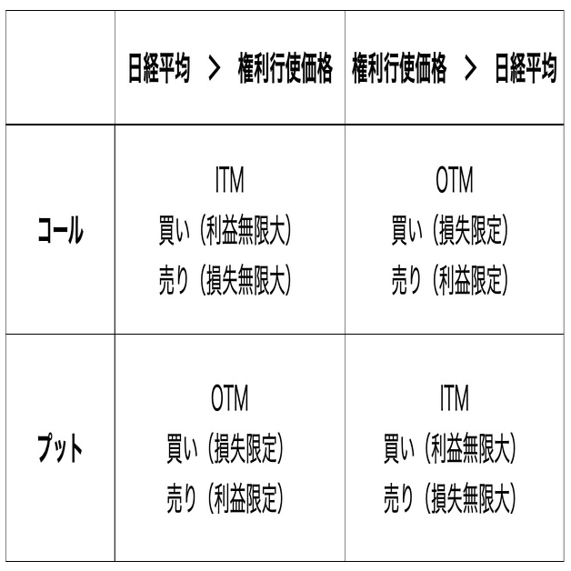 これ以上わかりやすく書けないオプション取引を始める時に知っておかないといけないこと（用語／概念）（2）｜KangC