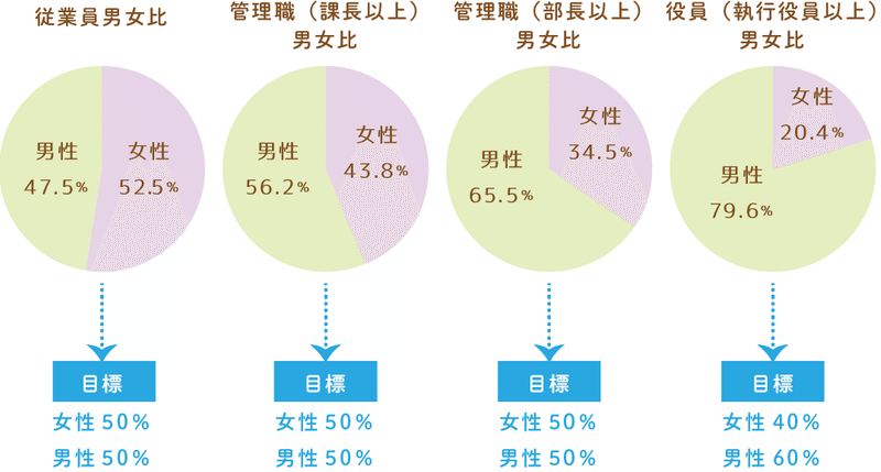 各レイヤーの男女比