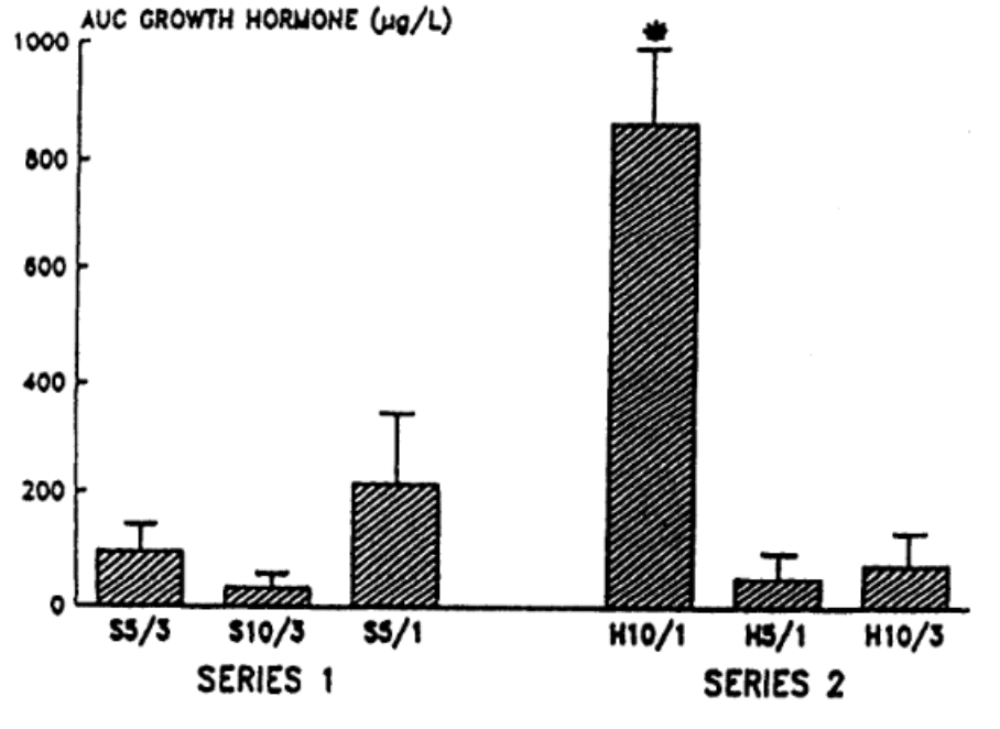 各筋トレ条件における成長ホルモンの分泌量