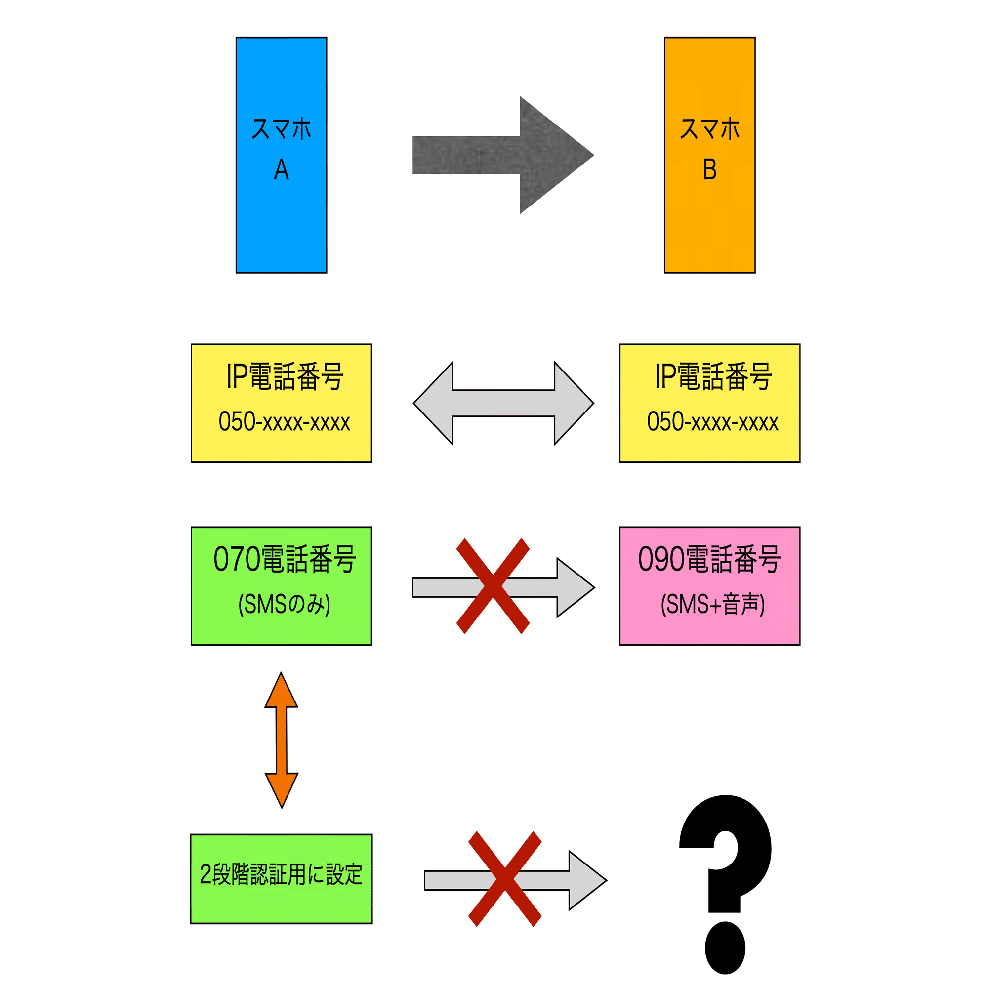 スマホの電話番号が変わると、2段階認証も使えない?!｜chie@学ぶことは一生の宝です